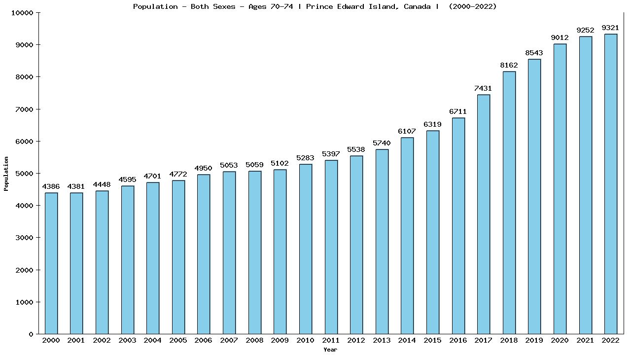 Graph showing Populalation - Elderly Men And Women - Aged 70-74 - [2000-2022] | Prince Edward Island, Canada